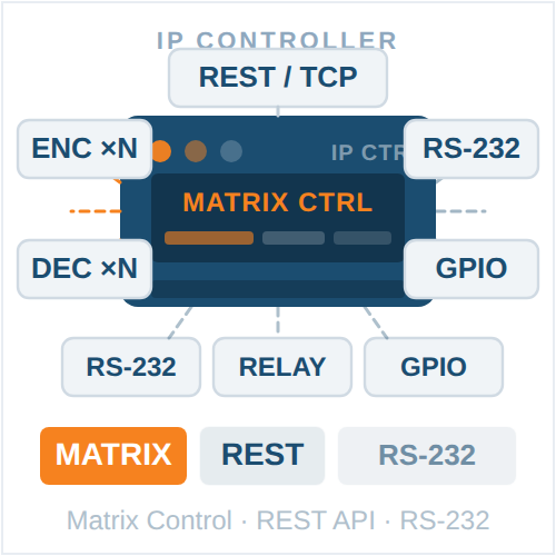 AV Over IP Controllers: Complete Guide for Centralized AV Management (2026)